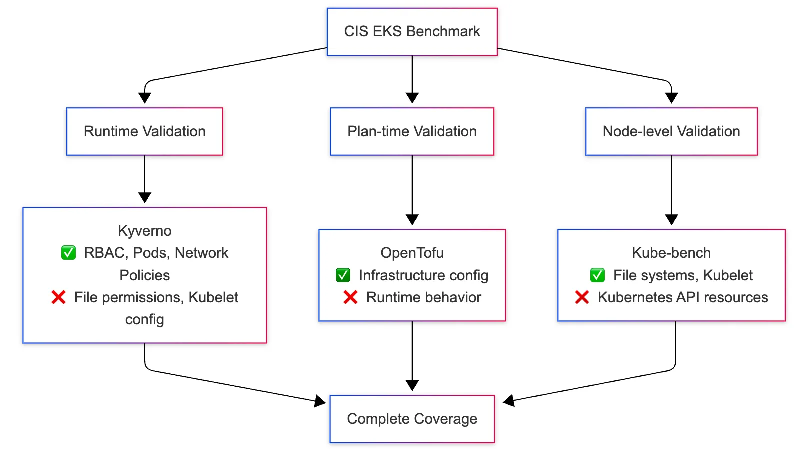 Architecture Diagram